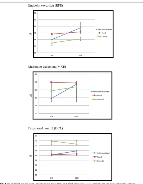 Fig. 1 The endpoint excursion (EPE), maximum excursion (MXE), and directional control (DCL) scores for pre and post whole-body vibration(WBV) training