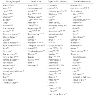 TABLE 1  Examples of Solid Tissues Used in Health Research