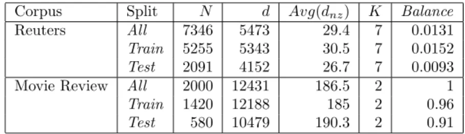 Table 1: Summary of all vector spaces used. (For each dataset, N is the number of documents, d is the number of words after removing stop-words, Avg(d nz ) is an average of the number of words per document, K is the total number of classes and Balance is t