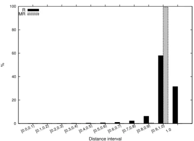 Figure 2: Distance distribution by intervals.