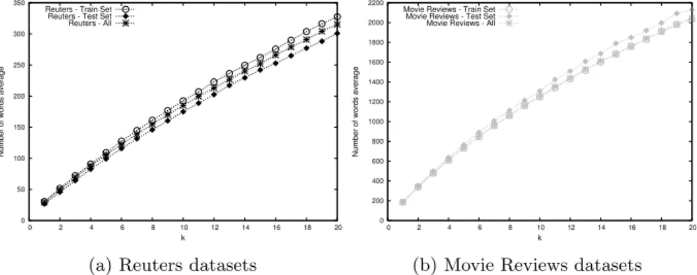 Figure 3: Average of the number of words with a non-zero weight.