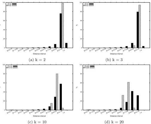 Figure 5: Distance distribution by intervals.