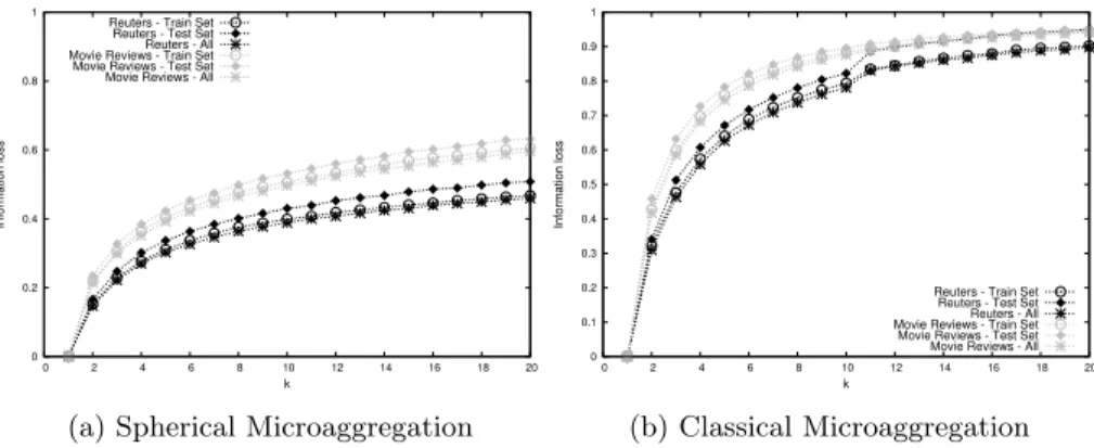 Figure 6: Information Loss.
