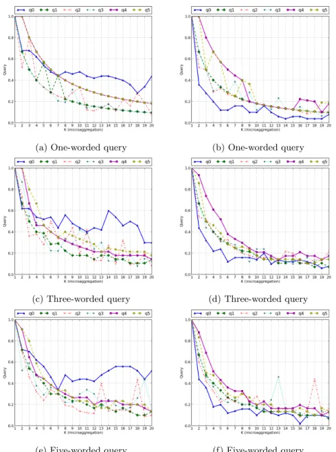 Figure 7: F 1 -Score ration of equal documents returned querying the original and the protected data sets for different query lengths