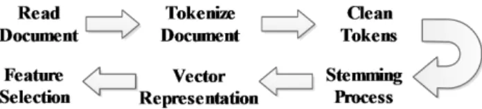 Figure 1: Document preprocessing techniques.