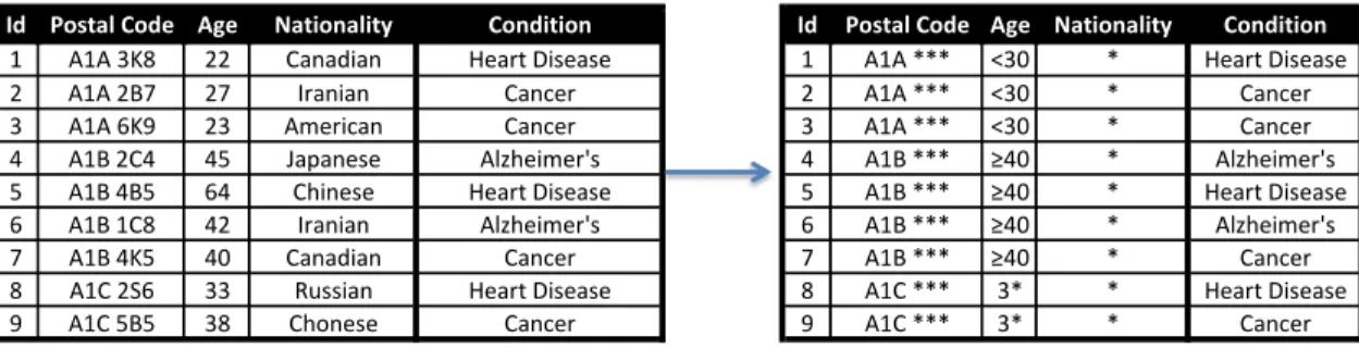 Figure 1: k-anonymity example