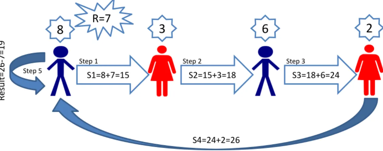 Figure 2: Clifton secure sum protocol