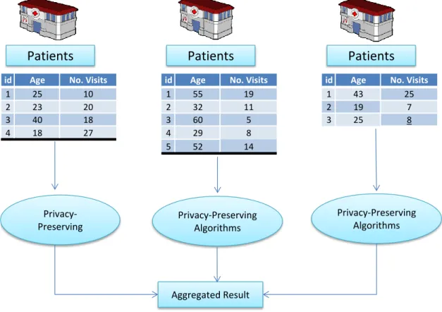 Figure 3: subset data distribution
