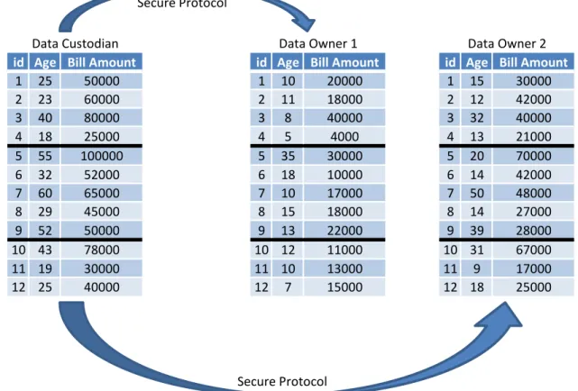 Figure 4: partial data distribution