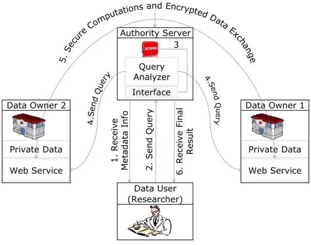 Figure 5: Orocess Flow of the Protocol