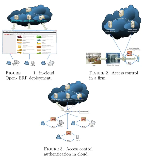 Figure 1. in-cloud Open- ERP deployment.