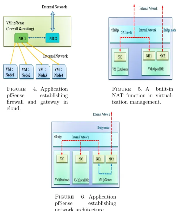 Figure 4. Application pfSense establishing ﬁrewall and gateway in cloud.