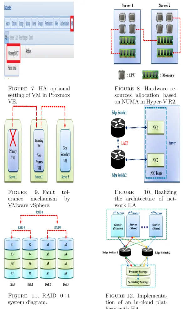 Figure 8. Hardware re- re-sources allocation based on NUMA in Hyper-V R2.