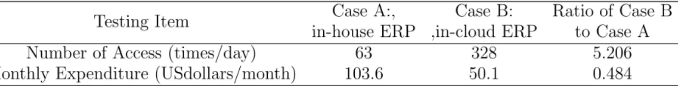 Table 1. ERP access frequency and its operational cost