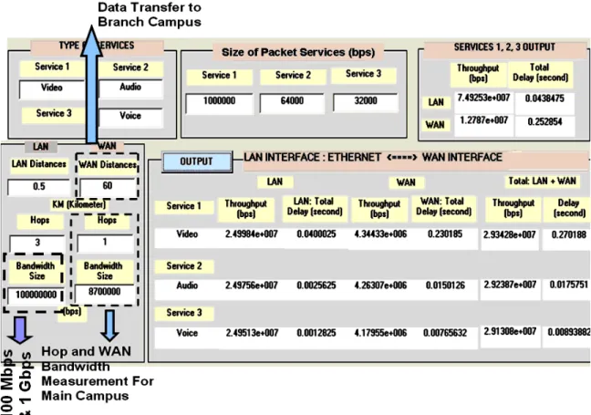 Figure 5.4: Prediction and Estimation of 100 Mbps and 1 Gbps Variables for Remote   Data Transfer Using Simulation Model 