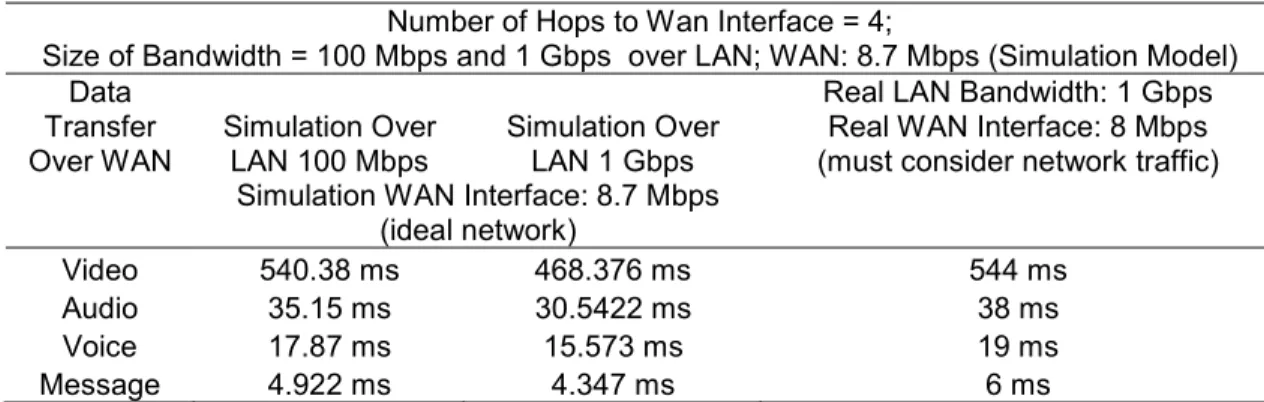 Table 5.2: Comparison of Remote Data Transfer between Simulation Model  and WAN (Real Network) 