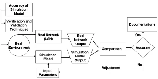 Figure 3.1:  Simulation Model Development Methodology 