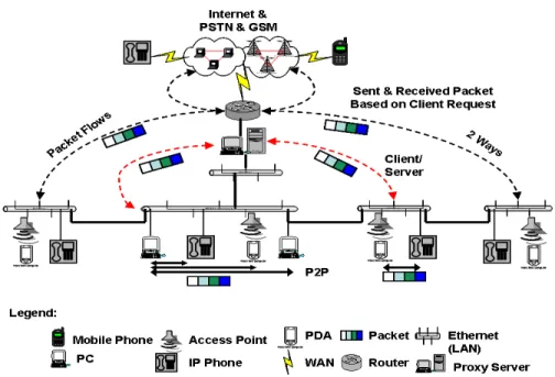 Figure 4.1:  Real Heterogeneous Network Environment at Main and Branch Campus 