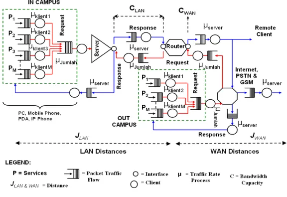Figure 4.2:  Logical model of Heterogeneous Network Environment at Main and Branch  Campus 