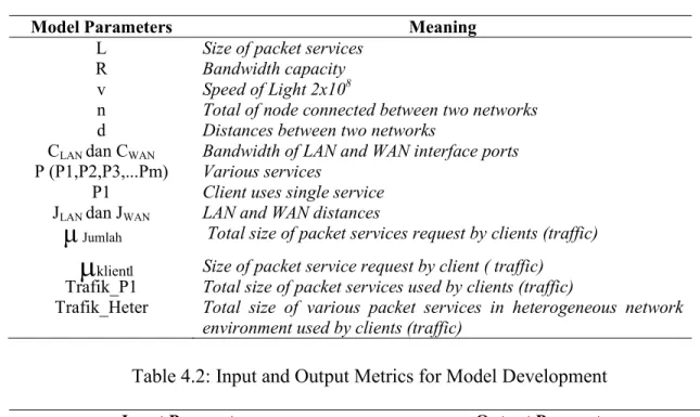 Table 4.1: Notations for Model Development  