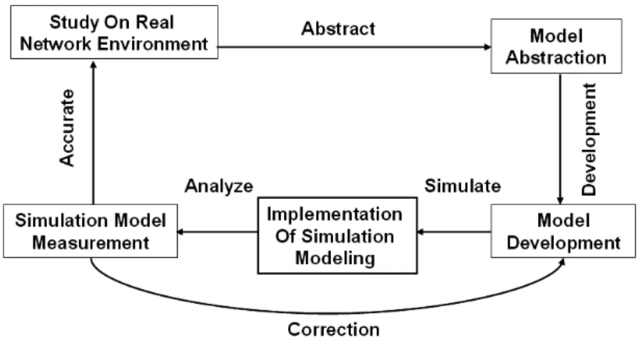 Figure 4.3: Model and Simulation Development Phases 