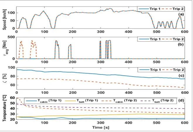 Figure 5. ( Simulation results: variations in (a) vehicle speed; (b) engine torque; (c) battery SoC andd) the temperature of the cabin and battery over the trips.