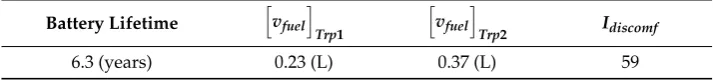 Table 5. Performance measures of the PHEV (summer).