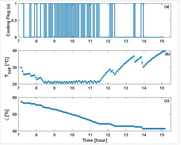 Figure 8.Figure 8. Optimum trajectory of (a) cooling flag; (b) battery temperature; and (c) SoC for key-off cooling in Day Park