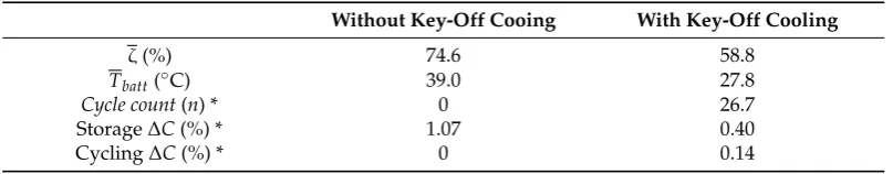 Table 6. Effect of applying key-off cooling as shown in Figure 8 on the battery. Data only representDay Park.