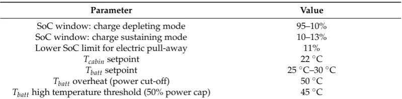 Table 2. Speciﬁcations of the target vehicle.