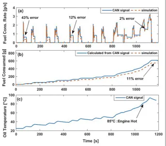 Figure 13. Engine model verification results for (a) the fuel flow rate, (b) the total fuel consumed against the test results and (c)the variations in the oil temperature: solid curves, test results; dashed curves, simulation results.Cons.: consumption; CAN: controller area network.