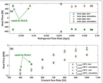 Figure 7. Calibration and verification of the heat transfer models in the internal flow heat exchangers: (a) the IHX; (b) the chiller.