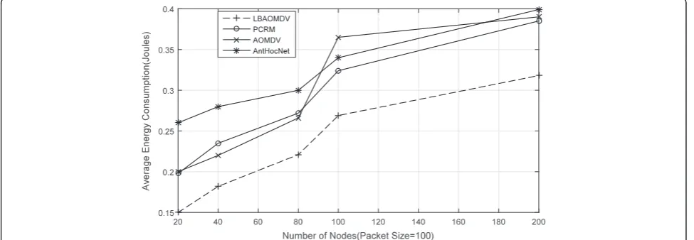Fig. 3 Average end-to-end delay vs. no. of packets