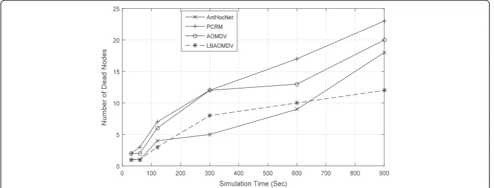 Fig. 5 Average node energy consumption vs. no. of nodes for 500-packet size
