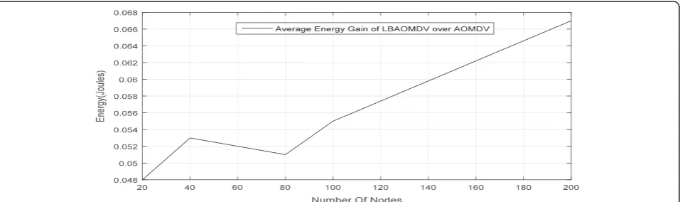 Fig. 7 Additional overhead of LBAOMDV
