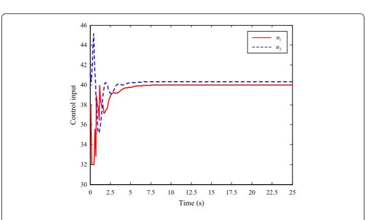 Figure 2 The responses of system state variables x1 and x2