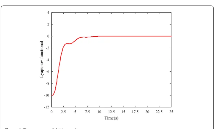 Figure 4 The response of the state feedback control law