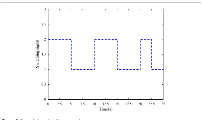 Figure 6 The switching signal in example 1