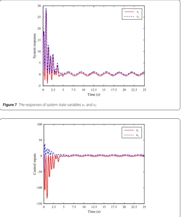 Figure 7 The responses of system state variables x1 and x2