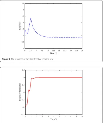 Figure 9 The response of the state feedback control law