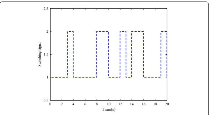 Figure 11 The switching signal in example 2
