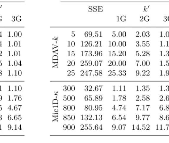 Table 5. SSE and real k  values using MDAV-k and Mic1D-κ methods assuming that diﬀerent groups of variables are known by the intruder using the Water data set