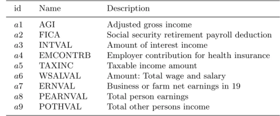 Table 1. Attribute description of the Census data set