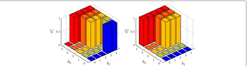 Fig. 8 The optimal actionamodeled by 8-state equiprobable FSMCs. In this case, a∗1 vs