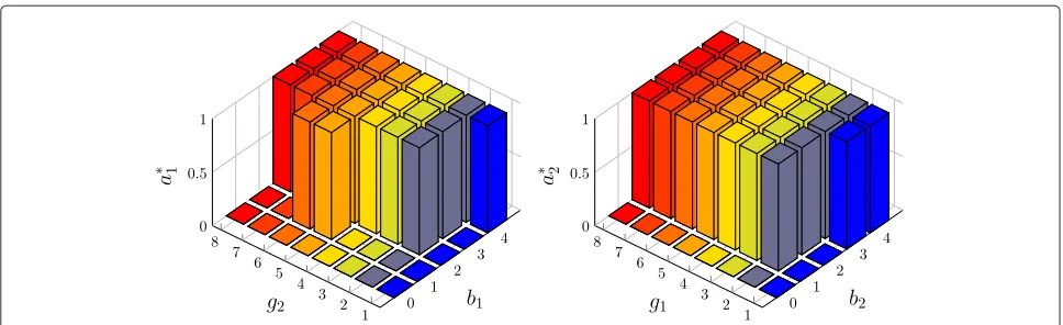 Fig. 9 The optimal actionequiprobable FSMCs. But,monotonic in( a∗1 vs. queue state b1 and channel state g2 when b2 = 3 and g1 = 3 (left), and a∗2 vs