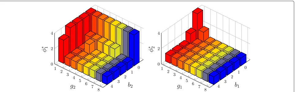 Fig. 10 The optimal threshold φ∗1 vs. b2 and g2 when g1 = 2 (left), and φ∗2 vs. b1 and g1 when g2 = 1 (right)