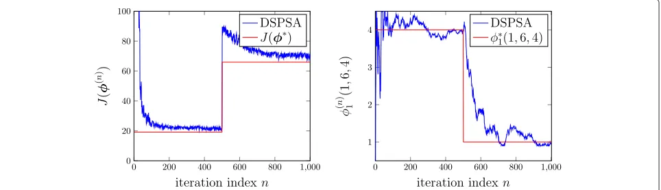 Fig. 12 Convergence performance of DSPSA: J(φ(n)), the value of the objective function at the nth iteration of DSPSA (left); φ(n)1 (1, 6, 4), theestimations of the optimal threshold to queue 1 when b2 = 1, g1 = 6 and g2 = 4 (right)