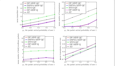 Fig. 13 Simulation results: the mean immediate costerror rate (modeled by 8-state FSMCs