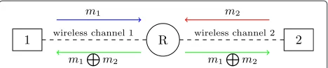 Fig. 2 NC-TWRC with random packet arrivals and fading channels [13]. The incoming packets are buffered by two finite length first-in-first-out (FIFO)queues