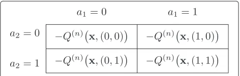 Fig. 3 Utility matrix of one-stage pure coordination game in thefunction for a fixed nthiteration in DP